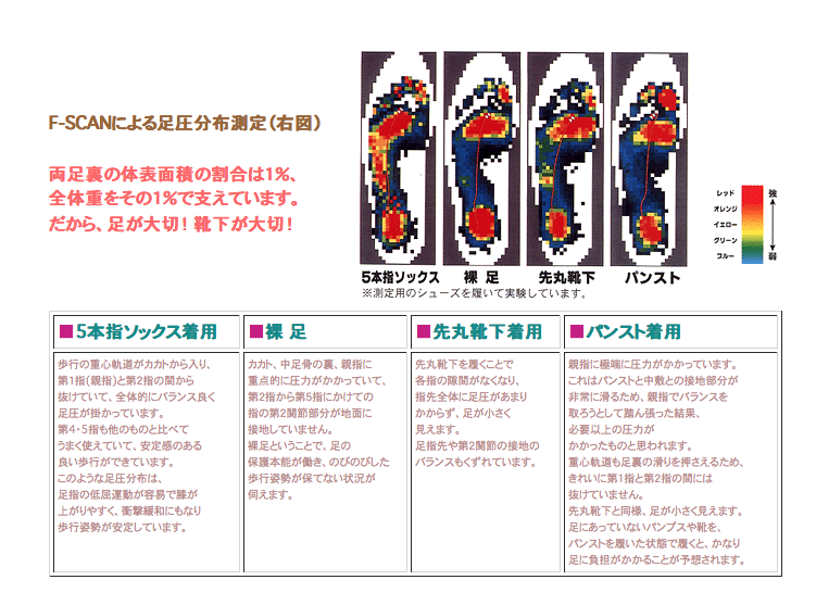 F-SCANによる足圧分布測定図